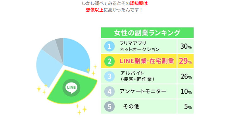 学生・主婦の間でも大注目の未経験OK？の副業紹介とは？