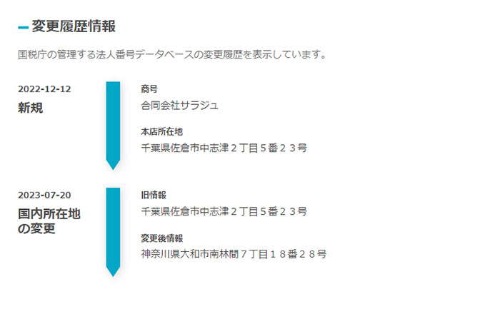 合同会社サラジュ登記情報