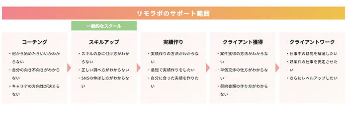 リモラボPROオンライン秘書コースの特徴と概要